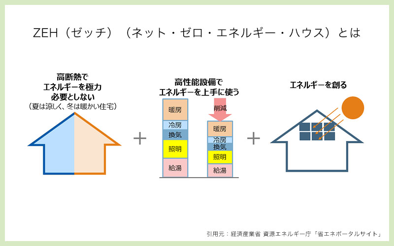 ZEH（ネット・ゼロ・エネルギー・ハウス）とは
