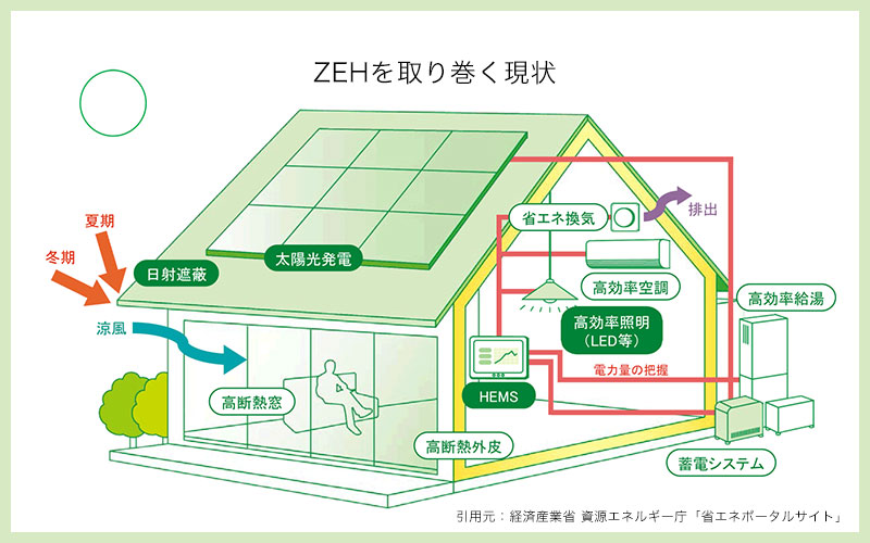 ZEHを取り巻く現状