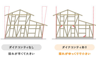 ダイナコンティイメージ2